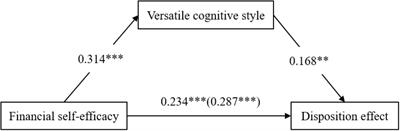 Financial Self-Efficacy and Disposition Effect in Investors: The Mediating Role of Versatile Cognitive Style